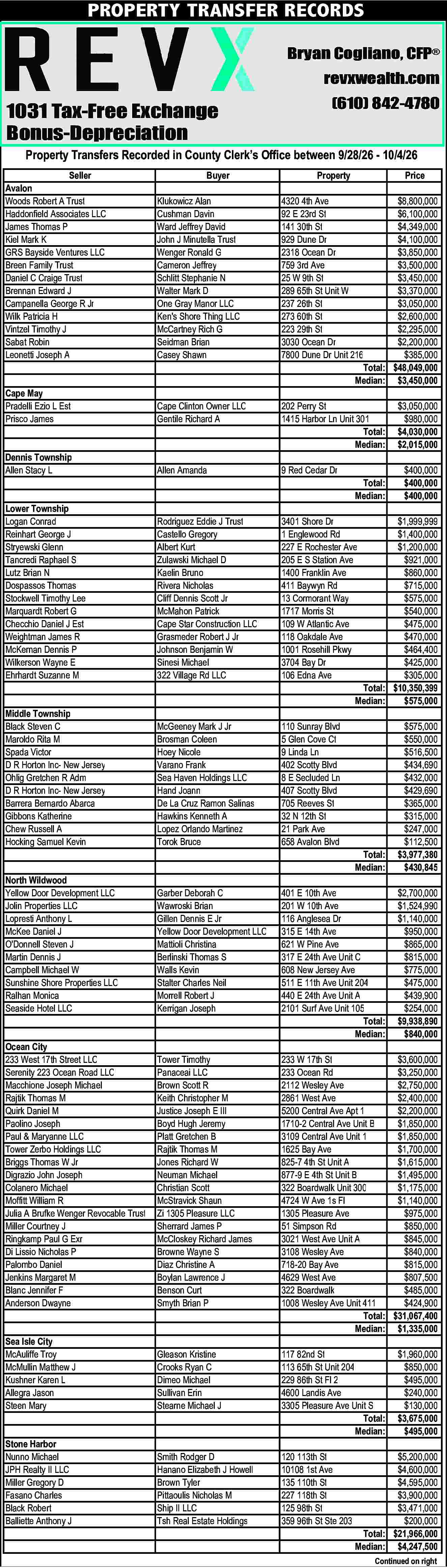 PROPERTY TRANSFER RECORDS <br>Bryan Cogliano,  PROPERTY TRANSFER RECORDS  Bryan Cogliano, CFP    revxwealth.com    1031 Tax-Free Exchange  Bonus-Depreciation    (610) 842-4780    Property Transfers Recorded in County Clerk   s Office between 9/28/26 - 10/4/26    Seller  Avalon  Woods Robert A Trust  Haddonfield Associates LLC  James Thomas P  Kiel Mark K  GRS Bayside Ventures LLC  Breen Family Trust  Daniel C Craige Trust  Brennan Edward J  Campanella George R Jr  Wilk Patricia H  Vintzel Timothy J  Sabat Robin  Leonetti Joseph A    Buyer    Property    Price    Klukowicz Alan  Cushman Davin  Ward Jeffrey David  John J Minutella Trust  Wenger Ronald G  Cameron Jeffrey  Schlitt Stephanie N  Walter Mark D  One Gray Manor LLC  Ken's Shore Thing LLC  McCartney Rich G  Seidman Brian  Casey Shawn    Cape May  Pradelli Ezio L Est  Prisco James    4320 4th Ave  $8,800,000  92 E 23rd St  $6,100,000  141 30th St  $4,349,000  929 Dune Dr  $4,100,000  2318 Ocean Dr  $3,850,000  759 3rd Ave  $3,500,000  25 W 9th St  $3,450,000  289 65th St Unit W  $3,370,000  237 26th St  $3,050,000  273 60th St  $2,600,000  223 29th St  $2,295,000  3030 Ocean Dr  $2,200,000  7800 Dune Dr Unit 216  $385,000  Total: $48,049,000  Median: $3,450,000    Cape Clinton Owner LLC  Gentile Richard A    Dennis Township  Allen Stacy L    202 Perry St  1415 Harbor Ln Unit 301  Total:  Median:    Allen Amanda    9 Red Cedar Dr    Lower Township  Logan Conrad  Reinhart George J  Stryewski Glenn  Tancredi Raphael S  Lutz Brian N  Dospassos Thomas  Stockwell Timothy Lee  Marquardt Robert G  Checchio Daniel J Est  Weightman James R  McKernan Dennis P  Wilkerson Wayne E  Ehrhardt Suzanne M    Rodriguez Eddie J Trust  Castello Gregory  Albert Kurt  Zulawski Michael D  Kaelin Bruno  Rivera Nicholas  Cliff Dennis Scott Jr  McMahon Patrick  Cape Star Construction LLC  Grasmeder Robert J Jr  Johnson Benjamin W  Sinesi Michael  322 Village Rd LLC    3401 Shore Dr  1 Englewood Rd  227 E Rochester Ave  205 E S Station Ave  1400 Franklin Ave  411 Baywyn Rd  13 Cormorant Way  1717 Morris St  109 W Atlantic Ave  118 Oakdale Ave  1001 Rosehill Pkwy  3704 Bay Dr  106 Edna Ave    Middle Township  Black Steven C  Maroldo Rita M  Spada Victor  D R Horton Inc- New Jersey  Ohlig Gretchen R Adm  D R Horton Inc- New Jersey  Barrera Bernardo Abarca  Gibbons Katherine  Chew Russell A  Hocking Samuel Kevin    McGeeney Mark J Jr  Brosman Coleen  Hoey Nicole  Varano Frank  Sea Haven Holdings LLC  Hand Joann  De La Cruz Ramon Salinas  Hawkins Kenneth A  Lopez Orlando Martinez  Torok Bruce    110 Sunray Blvd  5 Glen Cove Ct  9 Linda Ln  402 Scotty Blvd  8 E Secluded Ln  407 Scotty Blvd  705 Reeves St  32 N 12th St  21 Park Ave  658 Avalon Blvd    North Wildwood  Yellow Door Development LLC  Jolin Properties LLC  Lopresti Anthony L  McKee Daniel J  O'Donnell Steven J  Martin Dennis J  Campbell Michael W  Sunshine Shore Properties LLC  Ralhan Monica  Seaside Hotel LLC    Total:  Median:    $575,000  $550,000  $516,500  $434,690  $432,000  $429,690  $365,000  $315,000  $247,000  $112,500  $3,977,380  $430,845    Garber Deborah C  Wawroski Brian  Gillen Dennis E Jr  Yellow Door Development LLC  Mattioli Christina  Berlinski Thomas S  Walls Kevin  Stalter Charles Neil  Morrell Robert J  Kerrigan Joseph    Ocean City  233 West 17th Street LLC  Serenity 223 Ocean Road LLC  Macchione Joseph Michael  Rajtik Thomas M  Quirk Daniel M  Paolino Joseph  Paul & Maryanne LLC  Tower Zerbo Holdings LLC  Briggs Thomas W Jr  Digrazio John Joseph  Colanero Michael  Moffitt William R  Julia A Brufke Wenger Revocable Trust  Miller Courtney J  Ringkamp Paul G Exr  Di Lissio Nicholas P  Palombo Daniel  Jenkins Margaret M  Blanc Jennifer F  Anderson Dwayne    401 E 10th Ave  201 W 10th Ave  116 Anglesea Dr  315 E 14th Ave  621 W Pine Ave  317 E 24th Ave Unit C  608 New Jersey Ave  511 E 11th Ave Unit 204  440 E 24th Ave Unit A  2101 Surf Ave Unit 105  Total:  Median:    $2,700,000  $1,524,990  $1,140,000  $950,000  $865,000  $815,000  $775,000  $475,000  $439,900  $254,000  $9,938,890  $840,000    Tower Timothy  Panaceai LLC  Brown Scott R  Keith Christopher M  Justice Joseph E III  Boyd Hugh Jeremy  Platt Gretchen B  Rajtik Thomas M  Jones Richard W  Neuman Michael  Christian Scott  McStravick Shaun  Zi 1305 Pleasure LLC  Sherrard James P  McCloskey Richard James  Browne Wayne S  Diaz Christine A  Boylan Lawrence J  Benson Curt  Smyth Brian P    Sea Isle City  McAuliffe Troy  McMullin Matthew J  Kushner Karen L  Allegra Jason  Steen Mary    233 W 17th St  $3,600,000  233 Ocean Rd  $3,250,000  2112 Wesley Ave  $2,750,000  2861 West Ave  $2,400,000  5200 Central Ave Apt 1  $2,200,000  1710-2 Central Ave Unit B  $1,850,000  3109 Central Ave Unit 1  $1,850,000  1625 Bay Ave  $1,700,000  825-7 4th St Unit A  $1,615,000  877-9 E 4th St Unit B  $1,495,000  322 Boardwalk Unit 300  $1,175,000  4724 W Ave 1s Fl  $1,140,000  1305 Pleasure Ave  $975,000  51 Simpson Rd  $850,000  3021 West Ave Unit A  $845,000  3108 Wesley Ave  $840,000  718-20 Bay Ave  $815,000  4629 West Ave  $807,500  322 Boardwalk  $485,000  1008 Wesley Ave Unit 411  $424,900  Total: $31,067,400  Median: $1,335,000    Gleason Kristine  Crooks Ryan C  Dimeo Michael  Sullivan Erin  Stearne Michael J    Stone Harbor  Nunno Michael  JPH Realty II LLC  Miller Gregory D  Fasano Charles  Black Robert  Balliette Anthony J    117 82nd St  113 65th St Unit 204  229 86th St Fl 2  4600 Landis Ave  3305 Pleasure Ave Unit S  Total:  Median:    Smith Rodger D  Hanano Elizabeth J Howell  Brown Tyler  Pittaoulis Nicholas M  Ship II LLC  Tsh Real Estate Holdings    120 113th St  10108 1st Ave  135 110th St  227 118th St  125 98th St  359 96th St Ste 203    Total:  Median:    $3,050,000  $980,000  $4,030,000  $2,015,000  $400,000  $400,000  $400,000    $1,999,999  $1,400,000  $1,200,000  $921,000  $860,000  $715,000  $575,000  $540,000  $475,000  $470,000  $464,400  $425,000  $305,000  Total: $10,350,399  Median:  $575,000    $1,960,000  $850,000  $495,000  $240,000  $130,000  $3,675,000  $495,000    $5,200,000  $4,600,000  $4,595,000  $3,900,000  $3,471,000  $200,000  Total: $21,966,000  Median: $4,247,500  Continued on right     
