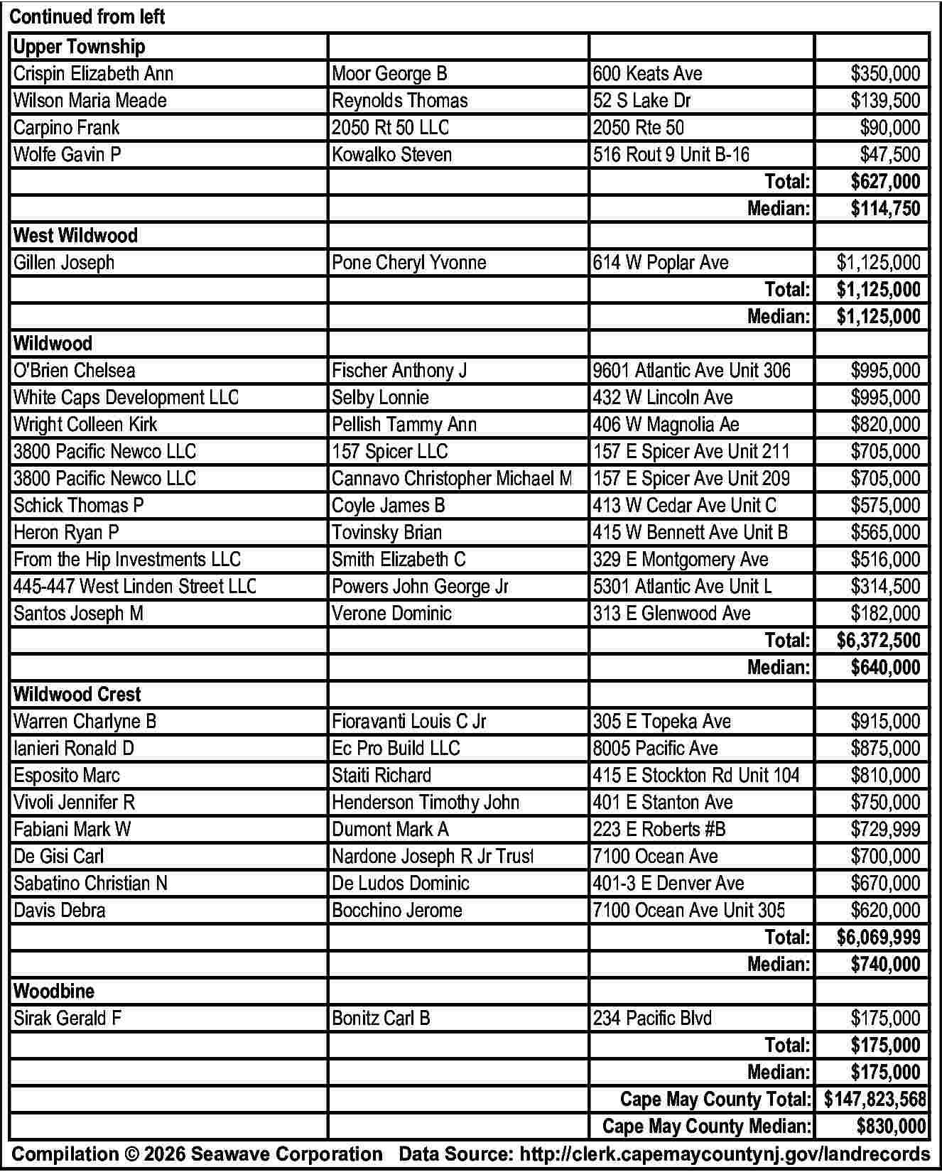 Continued from left <br>Upper Township  Continued from left  Upper Township  Crispin Elizabeth Ann  Wilson Maria Meade  Carpino Frank  Wolfe Gavin P    Moor George B  Reynolds Thomas  2050 Rt 50 LLC  Kowalko Steven    600 Keats Ave  52 S Lake Dr  2050 Rte 50  516 Rout 9 Unit B-16    West Wildwood  Gillen Joseph    Pone Cheryl Yvonne    614 W Poplar Ave    Wildwood  O'Brien Chelsea  White Caps Development LLC  Wright Colleen Kirk  3800 Pacific Newco LLC  3800 Pacific Newco LLC  Schick Thomas P  Heron Ryan P  From the Hip Investments LLC  445-447 West Linden Street LLC  Santos Joseph M    Total:  Median:    $350,000  $139,500  $90,000  $47,500  $627,000  $114,750    Total:  Median:    $1,125,000  $1,125,000  $1,125,000    Fischer Anthony J  Selby Lonnie  Pellish Tammy Ann  157 Spicer LLC  Cannavo Christopher Michael M  Coyle James B  Tovinsky Brian  Smith Elizabeth C  Powers John George Jr  Verone Dominic    Wildwood Crest  Warren Charlyne B  Ianieri Ronald D  Esposito Marc  Vivoli Jennifer R  Fabiani Mark W  De Gisi Carl  Sabatino Christian N  Davis Debra    9601 Atlantic Ave Unit 306  432 W Lincoln Ave  406 W Magnolia Ae  157 E Spicer Ave Unit 211  157 E Spicer Ave Unit 209  413 W Cedar Ave Unit C  415 W Bennett Ave Unit B  329 E Montgomery Ave  5301 Atlantic Ave Unit L  313 E Glenwood Ave  Total:  Median:    $995,000  $995,000  $820,000  $705,000  $705,000  $575,000  $565,000  $516,000  $314,500  $182,000  $6,372,500  $640,000    Fioravanti Louis C Jr  Ec Pro Build LLC  Staiti Richard  Henderson Timothy John  Dumont Mark A  Nardone Joseph R Jr Trust  De Ludos Dominic  Bocchino Jerome    Woodbine  Sirak Gerald F    305 E Topeka Ave  8005 Pacific Ave  415 E Stockton Rd Unit 104  401 E Stanton Ave  223 E Roberts #B  7100 Ocean Ave  401-3 E Denver Ave  7100 Ocean Ave Unit 305  Total:  Median:    $915,000  $875,000  $810,000  $750,000  $729,999  $700,000  $670,000  $620,000  $6,069,999  $740,000    Bonitz Carl B    234 Pacific Blvd    $175,000  Total:  $175,000  Median:  $175,000  Cape May County Total: $147,823,568  Cape May County Median:  $830,000  Compilation    2026 Seawave Corporation Data Source: http://clerk.capemaycountynj.gov/landrecords     