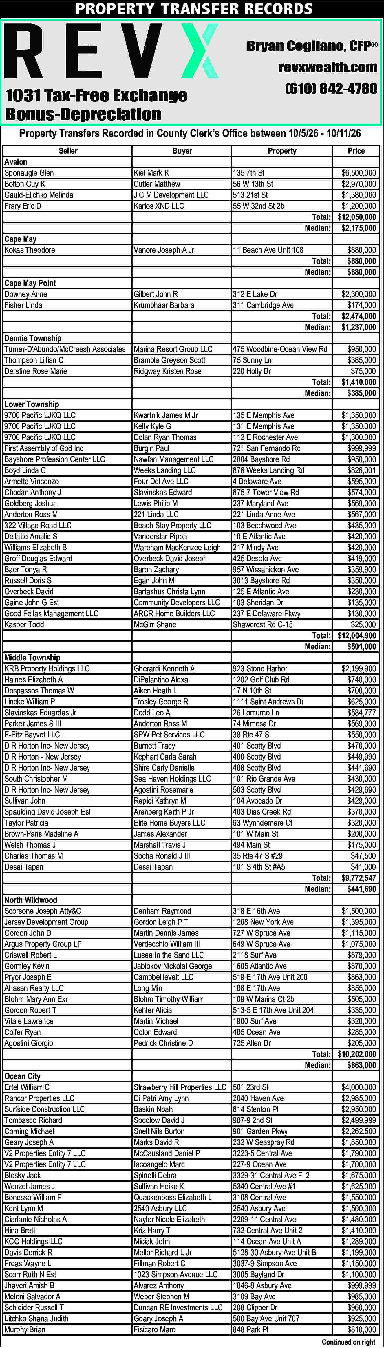 PROPERTY TRANSFER RECORDS <br>Bryan Cogliano,  PROPERTY TRANSFER RECORDS  Bryan Cogliano, CFP    revxwealth.com  (610) 842-4780    1031 Tax-Free Exchange  Bonus-Depreciation    Property Transfers Recorded in County Clerk   s Office between 10/5/26 - 10/11/26    Seller  Avalon  Sponaugle Glen  Bolton Guy K  Gauld-Elichko Melinda  Frary Eric D    Buyer  Kiel Mark K  Cutler Matthew  J C M Development LLC  Karlos XND LLC    135 7th St  56 W 13th St  513 21st St  55 W 32nd St 2b    Cape May  Kokas Theodore    Vanore Joseph A Jr    11 Beach Ave Unit 108    Cape May Point  Downey Anne  Fisher Linda    Gilbert John R  Krumbhaar Barbara    312 E Lake Dr  311 Cambridge Ave    Dennis Township  Turner-D'Abundo/McCreesh Associates Marina Resort Group LLC  Thompson Lillian C  Bramble Greyson Scott  Derstine Rose Marie  Ridgway Kristen Rose    Property    Price  $6,500,000  $2,970,000  $1,380,000  $1,200,000  Total: $12,050,000  Median: $2,175,000    Total:  Median:    $880,000  $880,000  $880,000    Total:  Median:    $2,300,000  $174,000  $2,474,000  $1,237,000    475 Woodbine-Ocean View Rd  75 Sunny Ln  220 Holly Dr  Total:  Median:    $950,000  $385,000  $75,000  $1,410,000  $385,000    Lower Township  9700 Pacific LJKQ LLC  9700 Pacific LJKQ LLC  9700 Pacific LJKQ LLC  First Assembly of God Inc  Bayshore Profession Center LLC  Boyd Linda C  Armetta Vincenzo  Chodan Anthony J  Goldberg Joshua  Anderton Ross M  322 Village Road LLC  Dellatte Amalie S  Williams Elizabeth B  Groff Douglas Edward  Baer Tonya R  Russell Doris S  Overbeck David  Gaine John G Est  Good Fellas Management LLC  Kasper Todd    Kwartnik James M Jr  Kelly Kyle G  Dolan Ryan Thomas  Burgin Paul  Nawfan Management LLC  Weeks Landing LLC  Four Del Ave LLC  Slavinskas Edward  Lewis Philip M  221 Linda LLC  Beach Stay Property LLC  Vanderstar Pippa  Wareham MacKenzee Leigh  Overbeck David Joseph  Baron Zachary  Egan John M  Bartashus Christa Lynn  Community Developers LLC  ARCR Home Builders LLC  McGirr Shane    135 E Memphis Ave  131 E Memphis Ave  112 E Rochester Ave  721 San Fernando Rd  2004 Bayshore Rd  876 Weeks Landing Rd  4 Delaware Ave  875-7 Tower View Rd  237 Maryland Ave  221 Linda Anne Ave  103 Beechwood Ave  10 E Atlantic Ave  217 Mindy Ave  425 Desoto Ave  957 Wissahickon Ave  3013 Bayshore Rd  125 E Atlantic Ave  103 Sheridan Dr  237 E Delaware Pkwy  Shawcrest Rd C-15    Middle Township  KRB Property Holdings LLC  Haines Elizabeth A  Dospassos Thomas W  Lincke William P  Slavinskas Eduardas Jr  Parker James S III  E-Fitz Bayvet LLC  D R Horton Inc- New Jersey  D R Horton - New Jersey  D R Horton Inc- New Jersey  South Christopher M  D R Horton Inc- New Jersey  Sullivan John  Spaulding David Joseph Est  Taylor Patricia  Brown-Paris Madeline A  Welsh Thomas J  Charles Thomas M  Desai Tapan    $1,350,000  $1,350,000  $1,300,000  $999,999  $950,000  $826,001  $595,000  $574,000  $569,000  $567,000  $435,000  $420,000  $420,000  $419,000  $359,900  $350,000  $230,000  $135,000  $130,000  $25,000  Total: $12,004,900  Median:  $501,000    Gherardi Kenneth A  DiPalantino Alexa  Aiken Heath L  Trosley George R  Dodd Leo A  Anderton Ross M  SPW Pet Services LLC  Burnett Tracy  Kephart Carla Sarah  Shire Carly Danielle  Sea Haven Holdings LLC  Agostini Rosemarie  Repici Kathryn M  Arenberg Keith P Jr  Elite Home Buyers LLC  James Alexander  Marshall Travis J  Socha Ronald J III  Desai Tapan    923 Stone Harbor  1202 Golf Club Rd  17 N 10th St  1111 Saint Andrews Dr  26 Lomurno Ln  74 Mimosa Dr  38 Rte 47 S  401 Scotty Blvd  400 Scotty Blvd  408 Scotty Blvd  101 Rio Grande Ave  503 Scotty Blvd  104 Avocado Dr  403 Dias Creek Rd  63 Wynndemere Ct  101 W Main St  494 Main St  35 Rte 47 S #29  101 S 4th St #A5    North Wildwood  Scorsone Joseph Atty&C  Jersey Development Group  Gordon John D  Argus Property Group LP  Criswell Robert L  Gormley Kevin  Pryor Joseph E  Ahasan Realty LLC  Blohm Mary Ann Exr  Gordon Robert T  Vitale Lawrence  Colfer Ryan  Agostini Giorgio    $2,199,900  $740,000  $700,000  $625,000  $584,777  $569,000  $550,000  $470,000  $449,990  $441,690  $430,000  $429,690  $429,000  $370,000  $320,000  $200,000  $175,000  $47,500  $41,000  $9,772,547  $441,690    Denham Raymond  Gordon Leigh P T  Martin Dennis James  Verdecchio William III  Lusea In the Sand LLC  Jablokov Nickolai George  Campbellieveit LLC  Long Min  Blohm Timothy William  Kehler Alicia  Martin Michael  Colon Edward  Pedrick Christine D    Ocean City  Ertel William C  Rancor Properties LLC  Surfside Construction LLC  Tombasco Richard  Corning Michael  Geary Joseph A  V2 Properties Entity 7 LLC  V2 Properties Entity 7 LLC  Blosky Jack  Wenzel James J  Bonesso William F  Kent Lynn M  Ciarlante Nicholas A  Hina Brett  KCO Holdings LLC  Davis Derrick R  Freas Wayne L  Scorr Ruth N Est  Jhaveri Amish B  Meloni Salvador A  Schleider Russell T  Litchko Shana Judith  Murphy Brian    318 E 16th Ave  $1,500,000  1208 New York Ave  $1,395,000  727 W Spruce Ave  $1,115,000  649 W Spruce Ave  $1,075,000  2118 Surf Ave  $879,000  1605 Atlantic Ave  $870,000  519 E 17th Ave Unit 200  $863,000  108 E 17th Ave  $855,000  109 W Marina Ct 2b  $505,000  513-5 E 17th Ave Unit 204  $335,000  1900 Surf Ave  $320,000  405 Ocean Ave  $285,000  725 Allen Dr  $205,000  Total: $10,202,000  Median:  $863,000    Strawberry Hill Properties LLC  Di Patri Amy Lynn  Baskin Noah  Socolow David J  Snell Nils Burton  Marks David R  McCausland Daniel P  Iacoangelo Marc  Spinelli Debra  Sullivan Heike K  Quackenboss Elizabeth L  2540 Asbury LLC  Naylor Nicole Elizabeth  Kriz Harry T  Miciak John  Mellor Richard L Jr  Fillman Robert C  1023 Simpson Avenue LLC  Alvarez Anthony  Weber Stephen M  Duncan RE Investments LLC  Geary Joseph A  Fisicaro Marc    501 23rd St  2040 Haven Ave  814 Stenton Pl  907-9 2nd St  901 Garden Pkwy  232 W Seaspray Rd  3223-5 Central Ave  227-9 Ocean Ave  3329-31 Central Ave Fl 2  5340 Central Ave #1  3108 Central Ave  2540 Asbury Ave  2209-11 Central Ave  732 Central Ave Unit 2  114 Ocean Ave Unit A  5128-30 Asbury Ave Unit B  3037-9 Simpson Ave  3005 Bayland Dr  1846-8 Asbury Ave  3109 Bay Ave  208 Clipper Dr  500 Bay Ave Unit 707  848 Park Pl    Total:  Median:    $4,000,000  $2,985,000  $2,950,000  $2,499,999  $2,262,500  $1,850,000  $1,790,000  $1,700,000  $1,675,000  $1,625,000  $1,550,000  $1,500,000  $1,480,000  $1,410,000  $1,289,000  $1,199,000  $1,150,000  $1,100,000  $999,999  $985,000  $960,000  $925,000  $810,000  Continued on right     